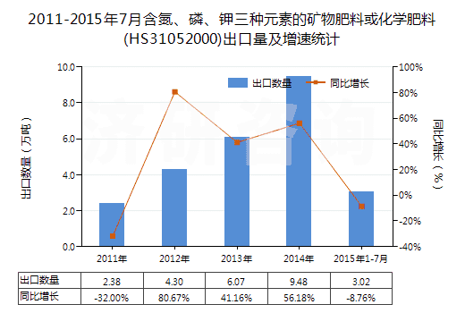 2011-2015年7月含氮、磷、鉀三種元素的礦物肥料或化學肥料(HS31052000)出口量及增速統(tǒng)計